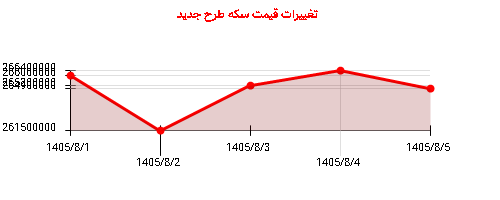 تغییرات قیمت سکه طرح جدید