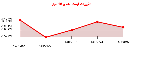 تغییرات قیمت طلای 18 عیار