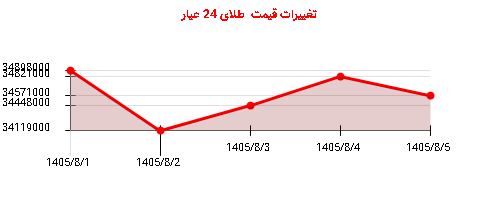 تغییرات قیمت طلای 24 عیار