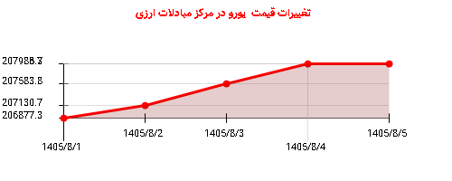 تغییرات قیمت یورو در مرکز مبادلات ارزی