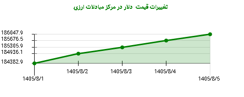 تغییرات قیمت دلار در مرکز مبادلات ارزی
