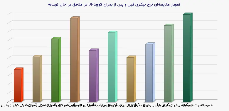 نمودار 1 - مقایسهای نرخ بیکاری قبل و پس از بحران کووید-۱۹ در مناطق در حال توسعه