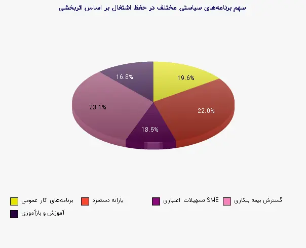 نمودار 2 - سهم برنامههای سیاستی مختلف در حفظ اشتغال بر اساس اثربخشی