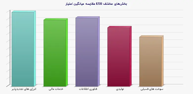 نمودار 1 - مقایسه میانگین امتیاز ESG بخشهای مختلف