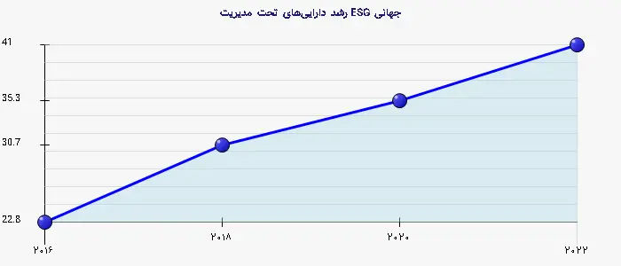 نمودار 2 - رشد داراییهای تحت مدیریت ESG جهانی