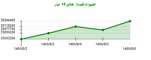 تغییرات قیمت  طلای 18 عیار