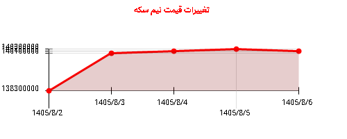 تغییرات قیمت نیم سکه