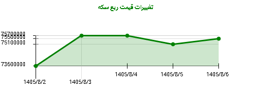 تغییرات قیمت ربع سکه