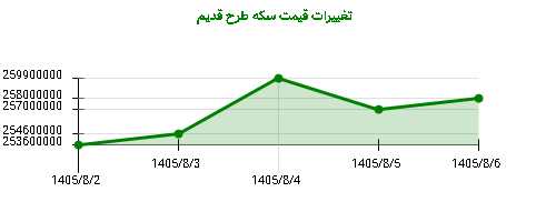تغییرات قیمت سکه طرح قدیم