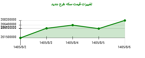 تغییرات قیمت سکه طرح جدید