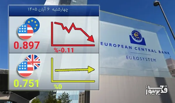 نرخ تبادل دلار آمریکا و یورو امروز -0.11 درصد کاهش را تجربه کرد - چهارشنبه 6 آبان 1405