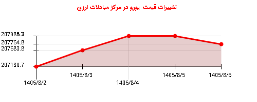 تغییرات قیمت یورو در مرکز مبادلات ارزی