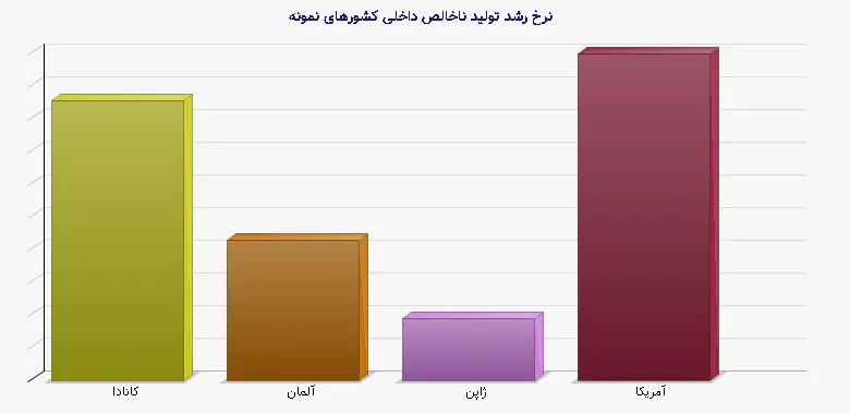 نمودار 1 - نرخ رشد تولید ناخالص داخلی کشورهای نمونه