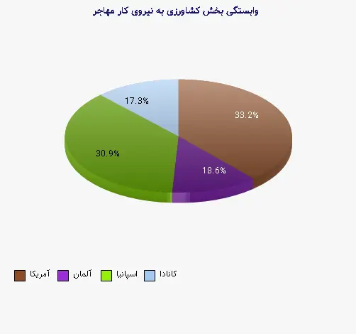 نمودار 2 - وابستگی بخش کشاورزی به نیروی کار مهاجر