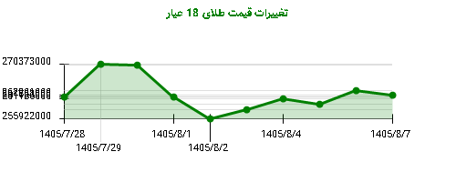 نمودار تغییرات قیمت طلای 18 عیار