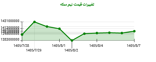 نمودار تغییرات قیمت نیم سکه
