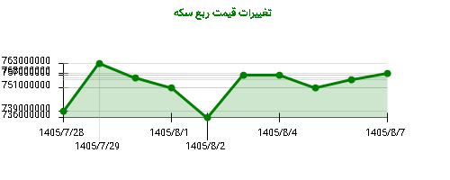 نمودار تغییرات قیمت ربع سکه