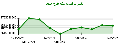 نمودار تغییرات قیمت سکه طرح جدید