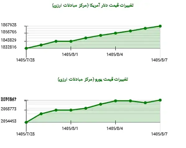طغیان ارز در مهر و آبان ۱۴۰۵: رشد ۱.۸۸ درصدی دلار
