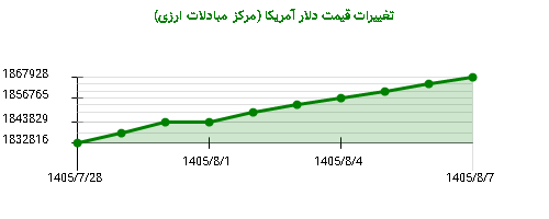 نمودار تغییرات قیمت دلار آمریکا (مرکز مبادلات ارزی)