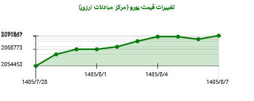 نمودار تغییرات قیمت یورو (مرکز مبادلات ارزی)