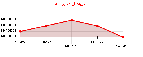 تغییرات قیمت نیم سکه