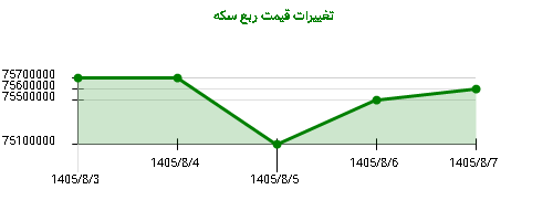 تغییرات قیمت ربع سکه