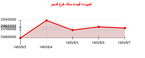 تغییرات قیمت سکه طرح قدیم
