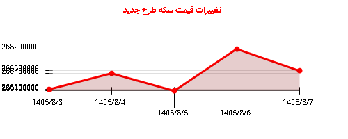 تغییرات قیمت سکه طرح جدید
