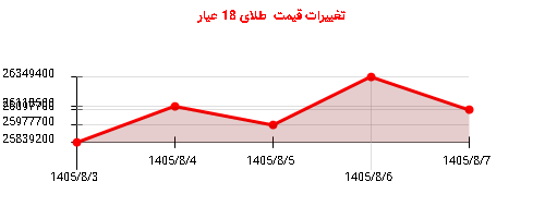 تغییرات قیمت  طلای 18 عیار