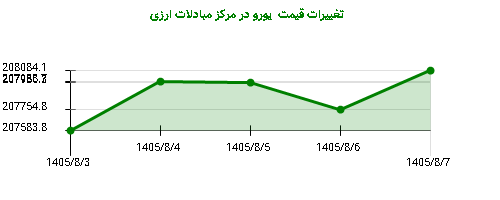 تغییرات قیمت یورو در مرکز مبادلات ارزی
