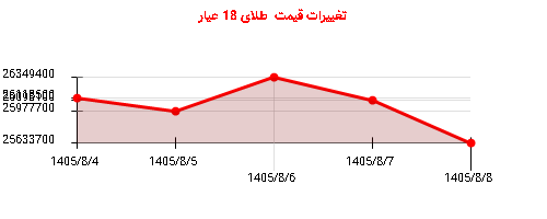 تغییرات قیمت  طلای 18 عیار