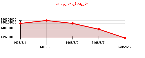 تغییرات قیمت نیم سکه