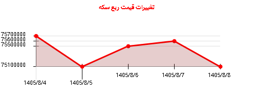 تغییرات قیمت ربع سکه