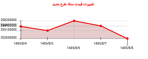 تغییرات قیمت سکه طرح جدید