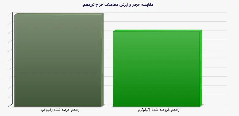 نمودار 1 - مقایسه حجم و ارزش معاملات حراج نوزدهم