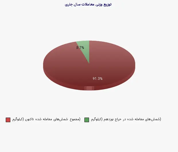 نمودار 2 - توزیع وزنی معاملات سال جاری