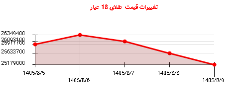 تغییرات قیمت  طلای 18 عیار