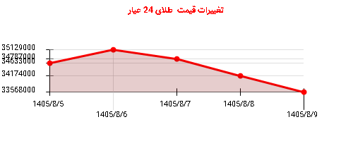 تغییرات قیمت  طلای 24 عیار