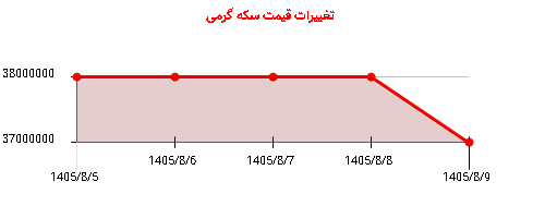 تغییرات قیمت سکه گرمی