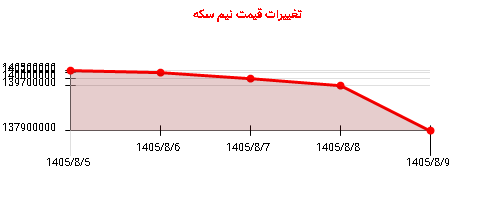 تغییرات قیمت نیم سکه