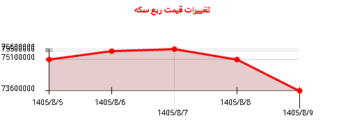 تغییرات قیمت ربع سکه