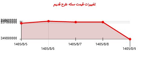 تغییرات قیمت سکه طرح قدیم