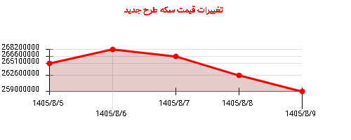تغییرات قیمت سکه طرح جدید