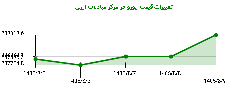 تغییرات قیمت یورو در مرکز مبادلات ارزی