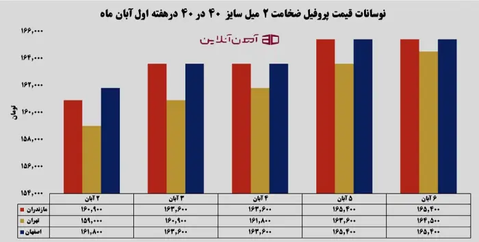 نوسانات قیمت پروفیل ضخامت 2 میل سایز 40 در 40 در هفته اول آبان 1405