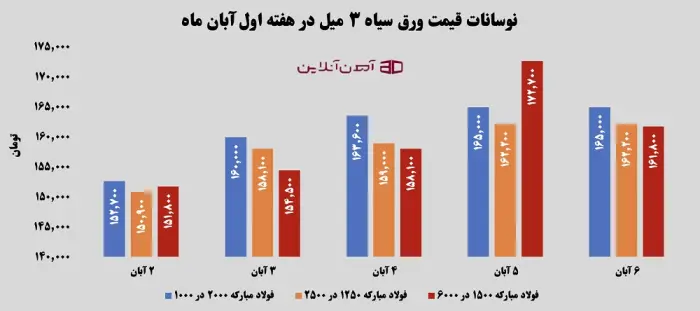 نوسانات قیمت ورق سیاه 3 میل در هفته اول آبان 1405