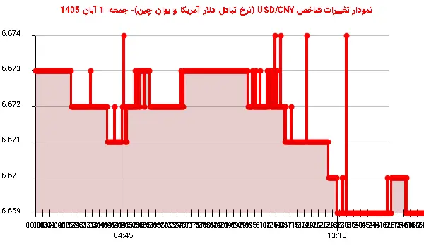 نمودار تغییرات شاخص USD/CNY (نرخ تبادل دلار آمریکا و یوان چین)- جمعه  1 آبان 1405