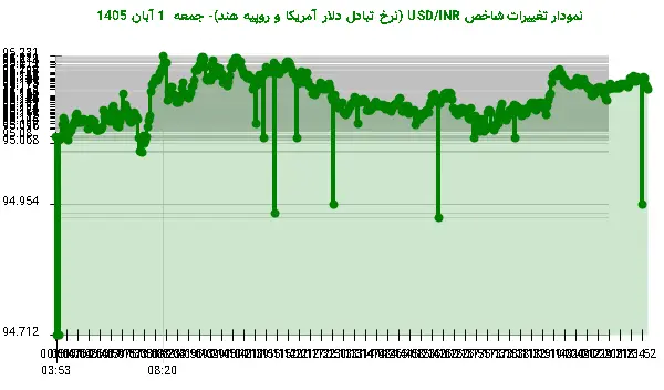 نمودار تغییرات شاخص USD/INR (نرخ تبادل دلار آمریکا و روپیه هند)- جمعه  1 آبان 1405