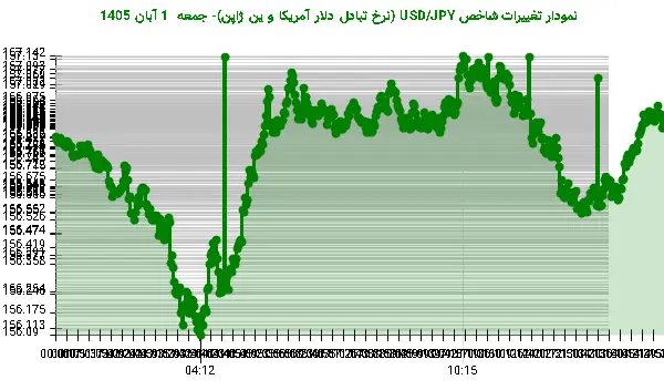 نمودار تغییرات شاخص USD/JPY (نرخ تبادل دلار آمریکا و ین ژاپن)- جمعه  1 آبان 1405